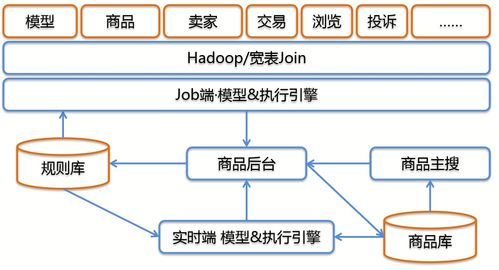 淘寶網商品管理中的網絡技術服務探析